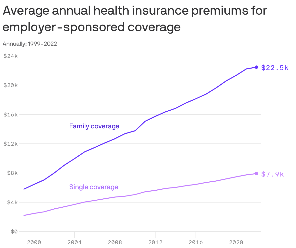 Premiums stayed stable in 2022, but next year expect increases