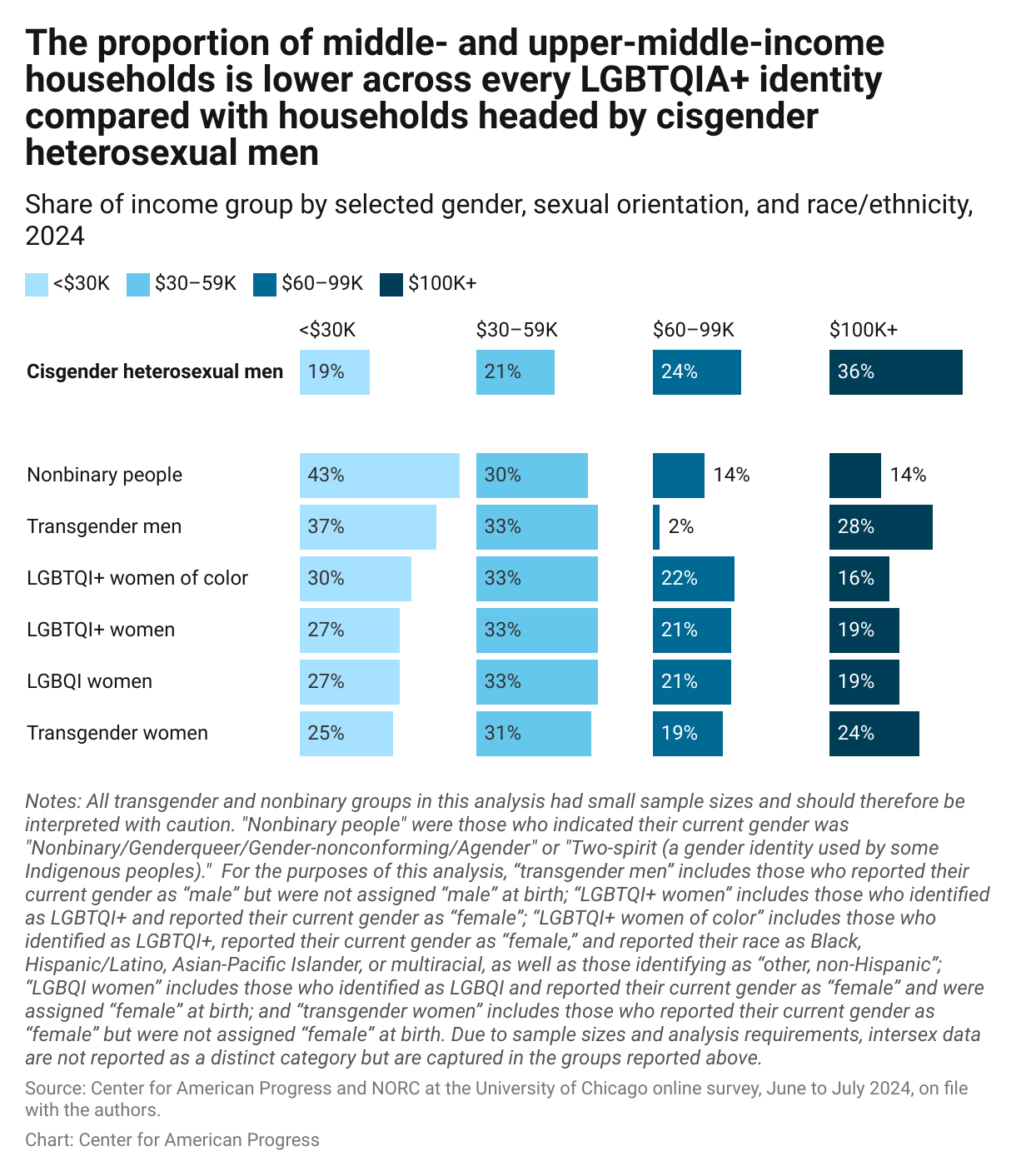 The 2024 LGBTQI+ Wage Gap - Center for American Progress