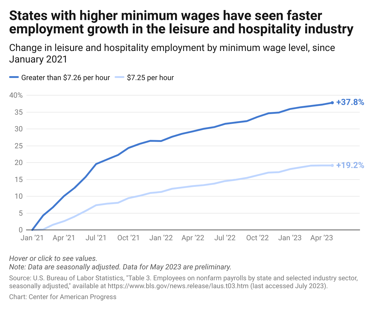 Higher StateLevel Minimum Wages Aid in Faster Jobs Recovery Center for American Progress