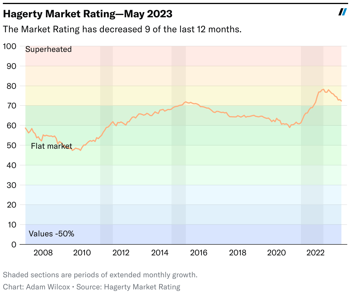 Hagerty Market Rating shows collectorcar market continues to cool Hagerty Media