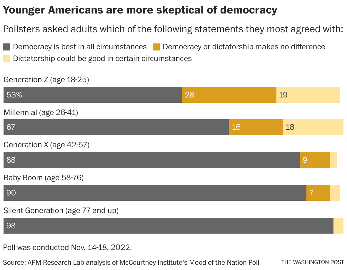 Opinion The young are losing faith in democracy. Here’s what to do