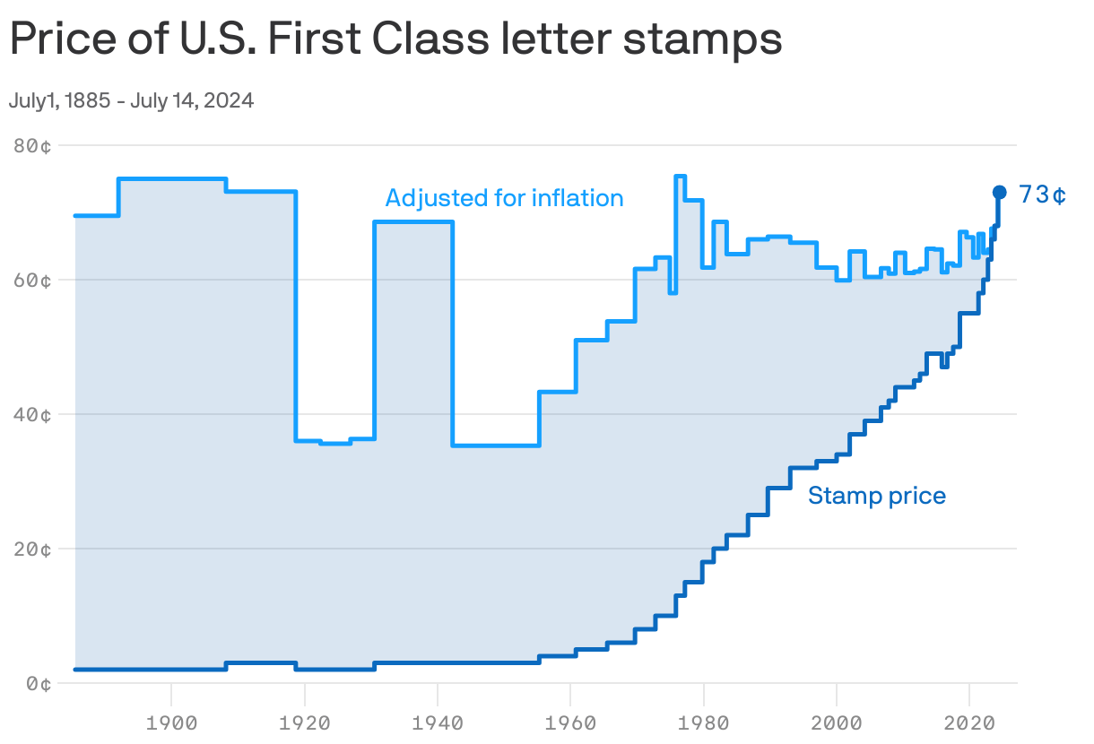 USPS stamps increase 2024 Forever postage stamp price goes up July 14