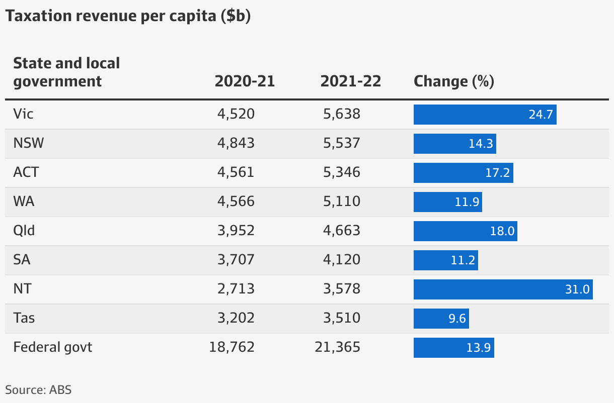 Dan Andrews warned not to tax his way out of Victoria’s budget hole