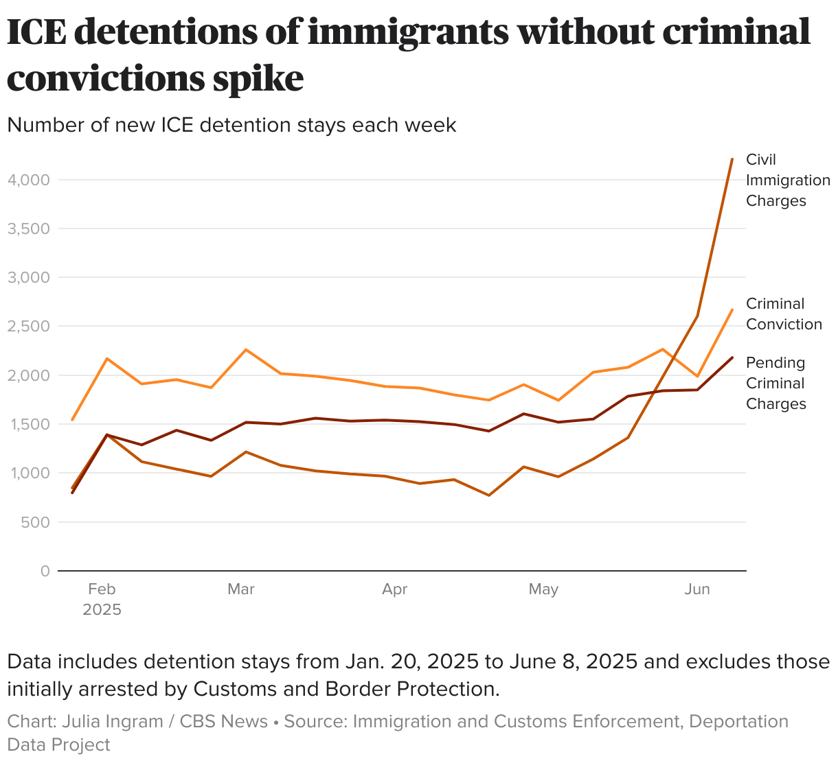 ICE detentions of noncriminal immigrants spike; about 8 have violent