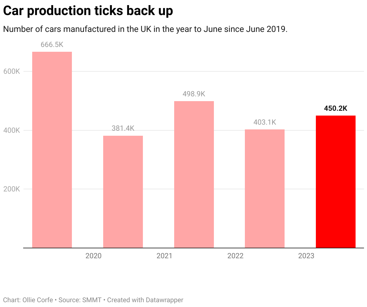 Resurgent UK car industry drives surprisingly strong GDP growth
