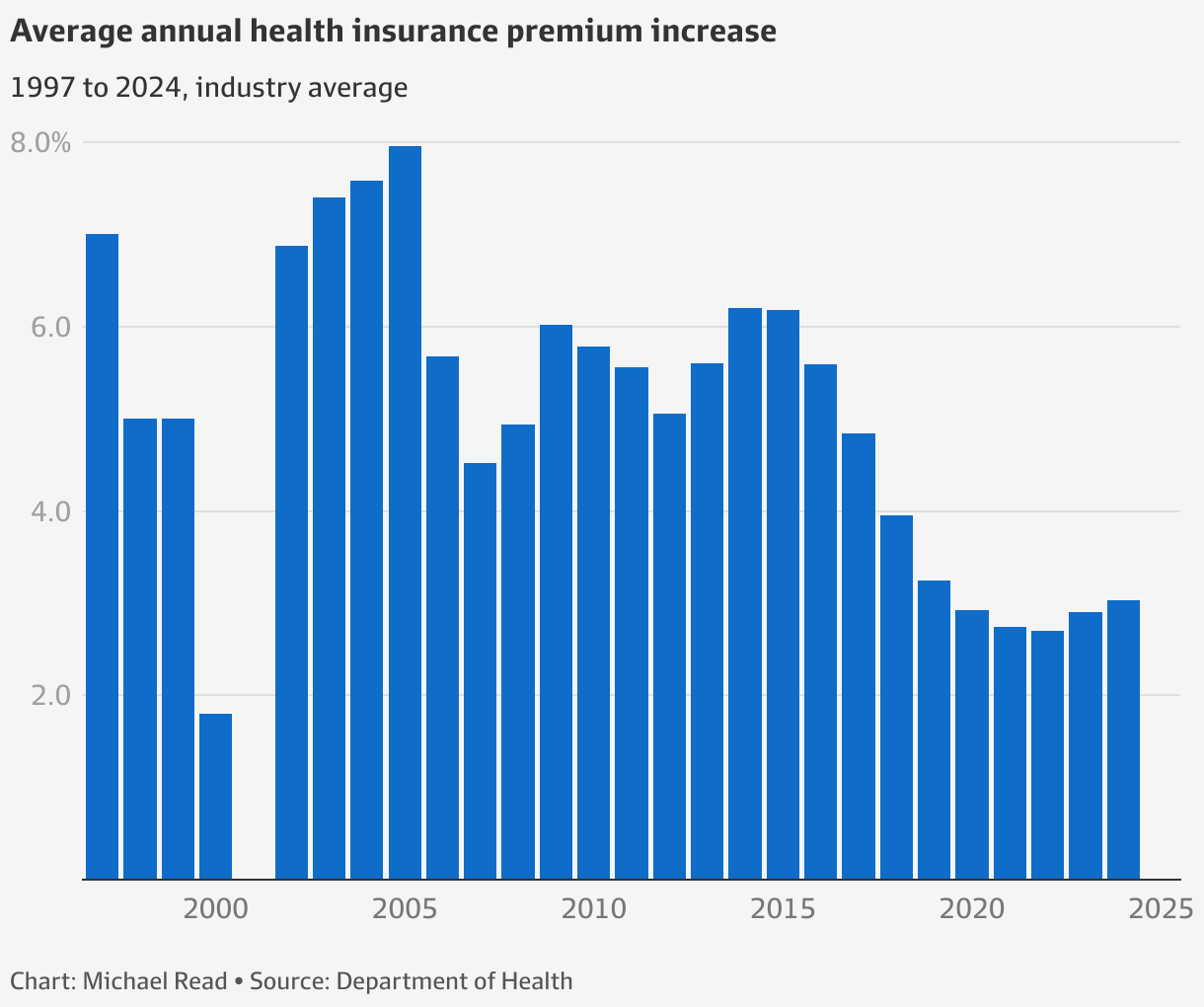 Health insurance premiums to increase 3pc as Medibank, Bupa, HCF and
