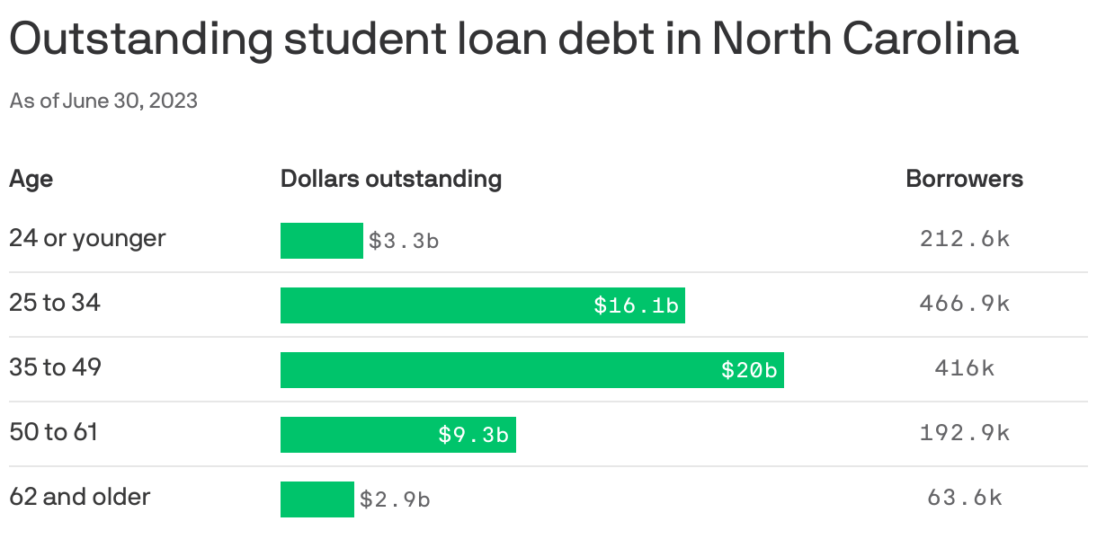 More than a million North Carolinians will now have to start paying