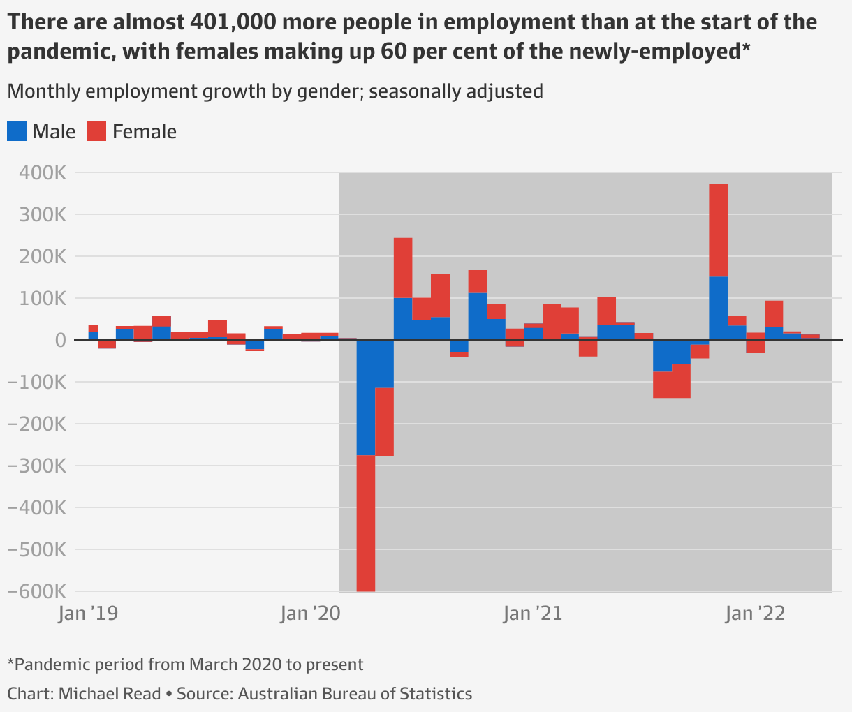 Australia employment figures Australia’s booming jobs market (in nine charts)