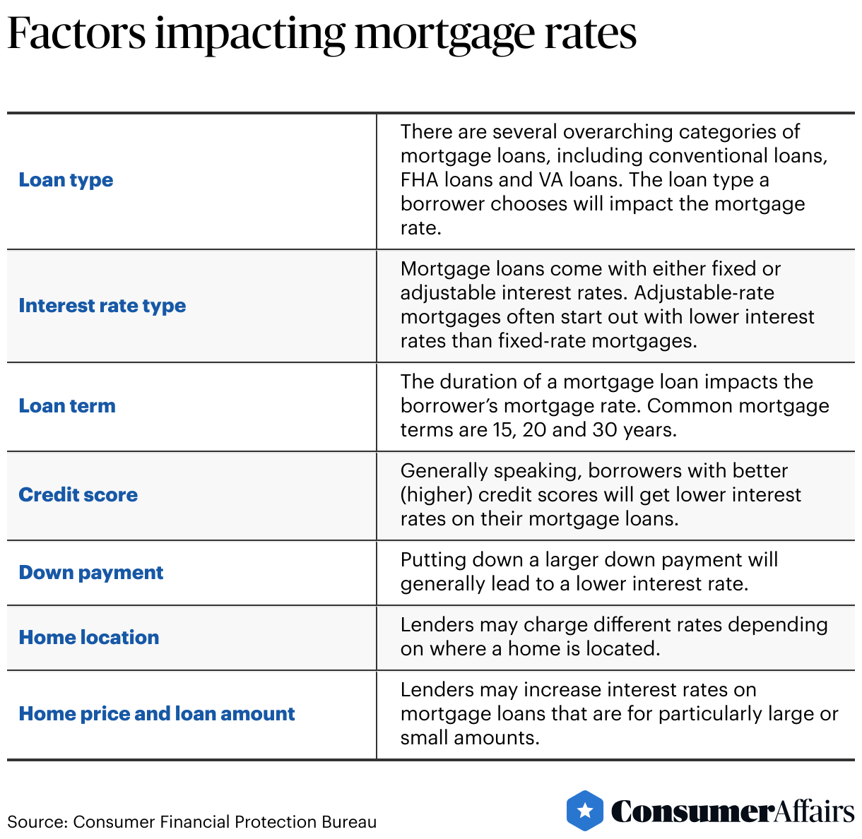 FHA Mortgage Rate Trends 2024 ConsumerAffairs®