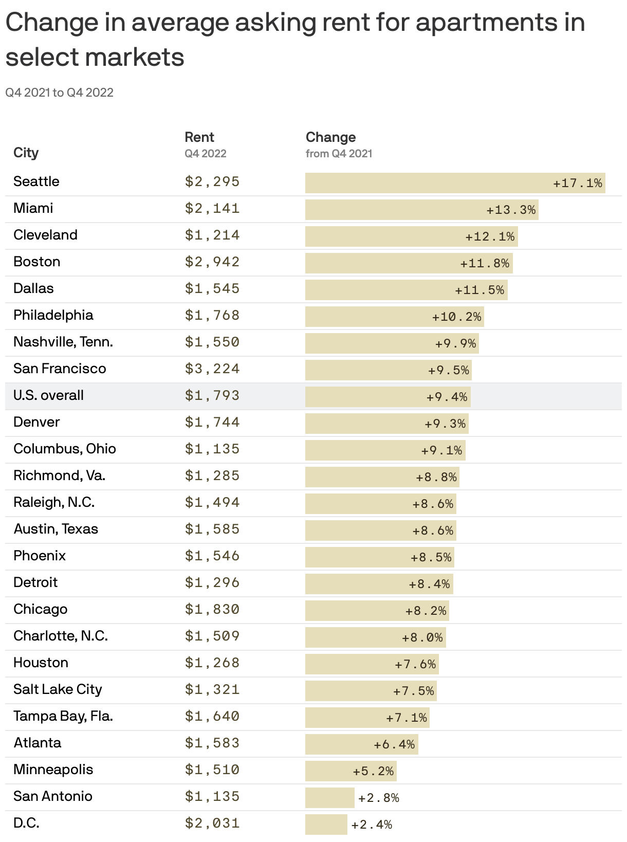 Chicago rent prices are still high, for now Axios Chicago