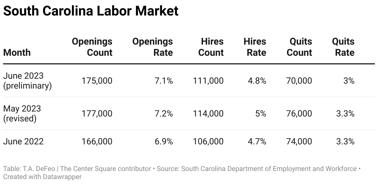 Report South Carolina employers struggle to find workers for open jobs South Carolina