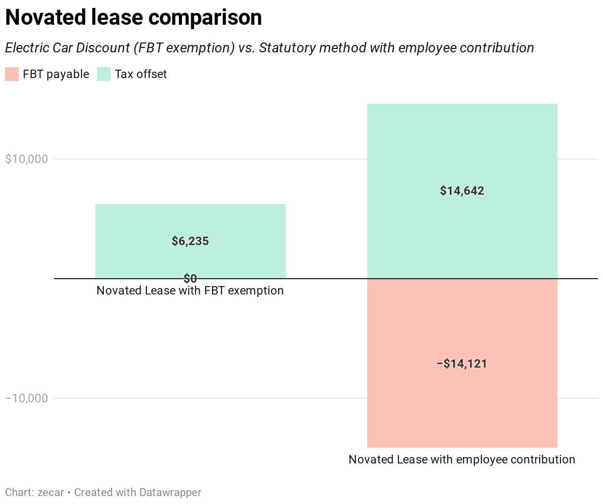 Electric Car FBT Exemption Explained (2023) Zecar Reviews News
