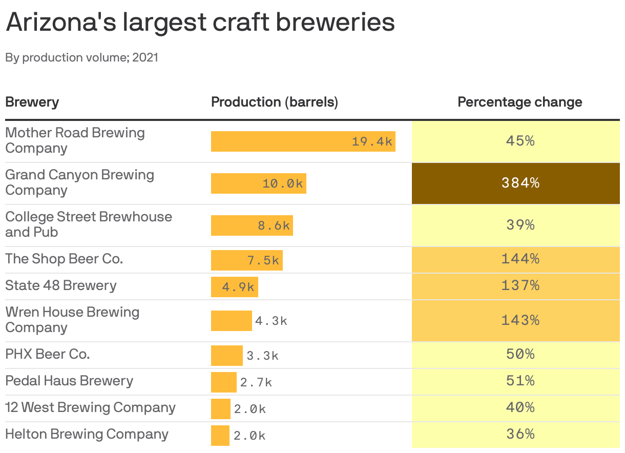 Arizona's craft breweries are producing more than ever Axios Phoenix