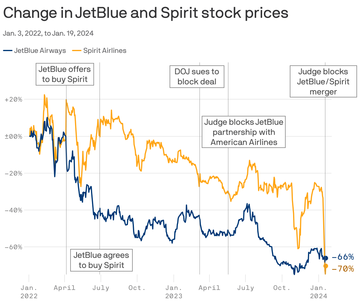 JetBlue and Spirit to appeal court decision blocking merger
