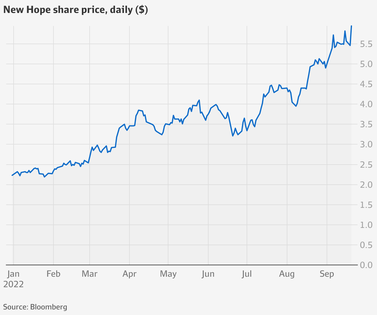 ‘Phenomenal’ coal prices going higher as New Hope profit soars