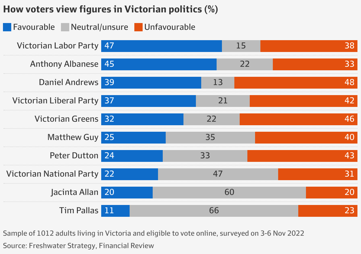 Victorian election 2022 Voters undecided on Jacinta Allan, the woman expected to replace