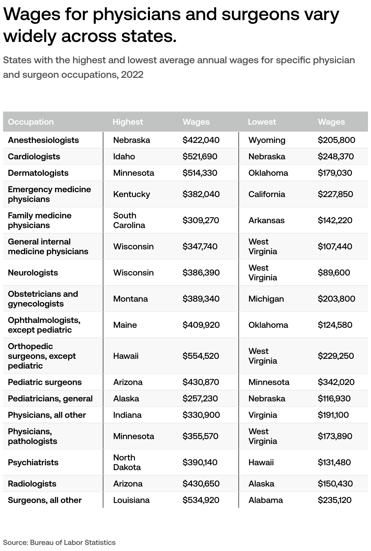 How much money do doctors make in the US?