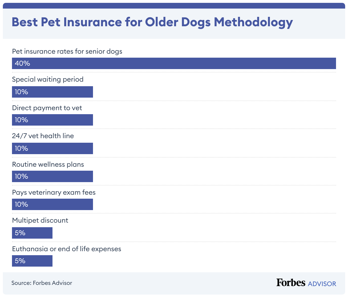 Pet Insurance Rating Methodology Forbes Advisor