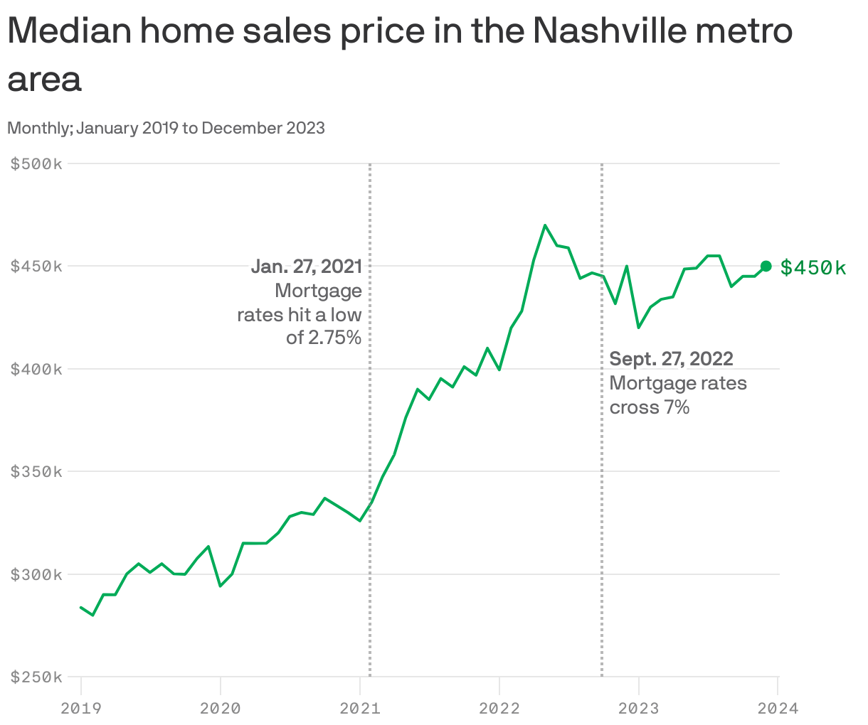 Nashville home prices could jump when mortgage rates drop Axios Nashville
