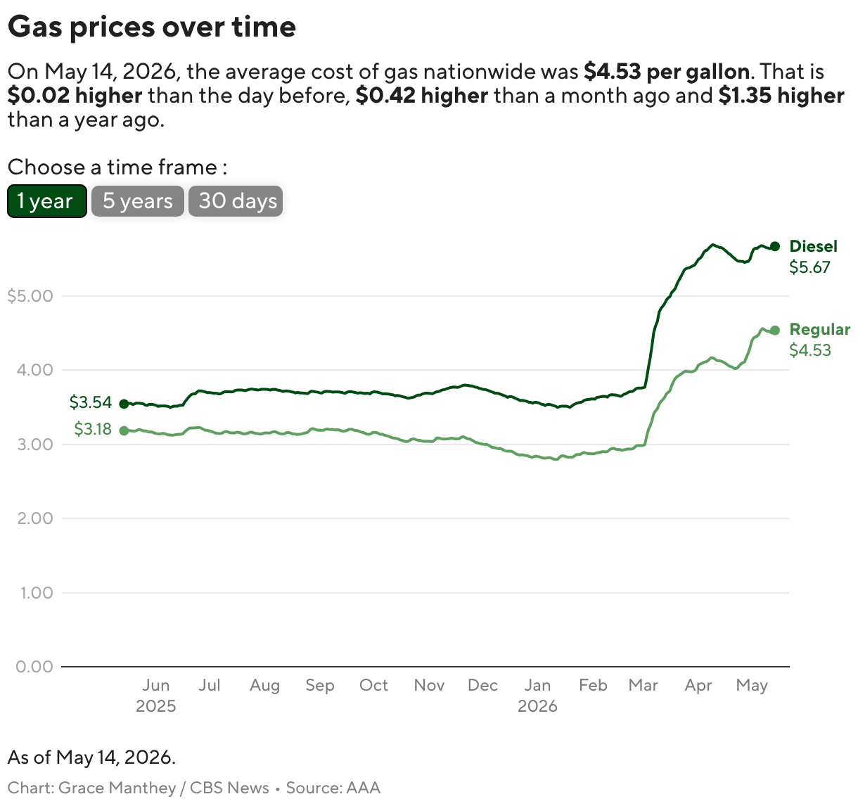 CPI report shows inflation surged in March as Iran war drove up energy costs