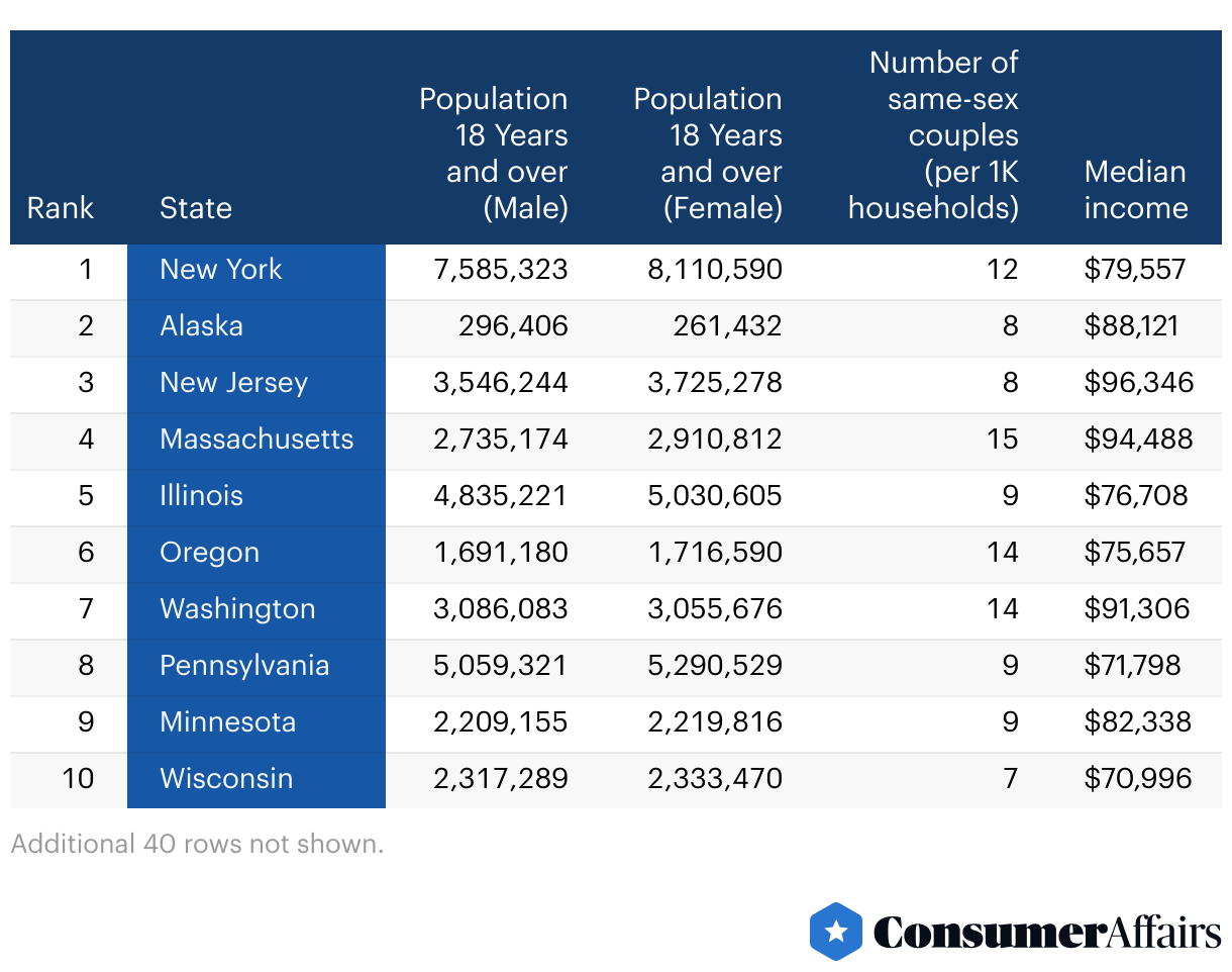 The Best States for Singles (2024) ConsumerAffairs®