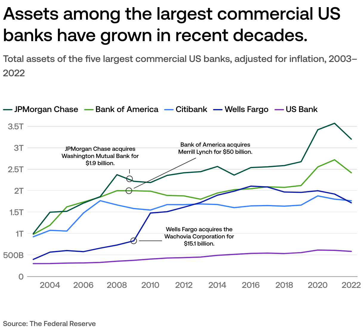 How much money do banks in the US control?