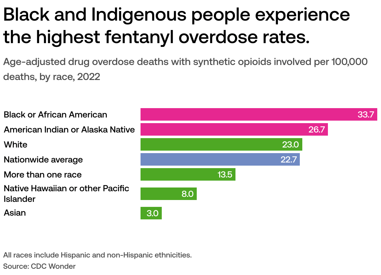 Who is overdosing on fentanyl?