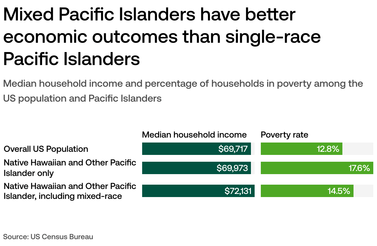 AAPI Demographics Data on Pacific Islander ethnicities, education, and