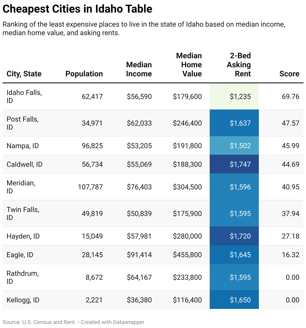 Cheapest Places to Live in Idaho