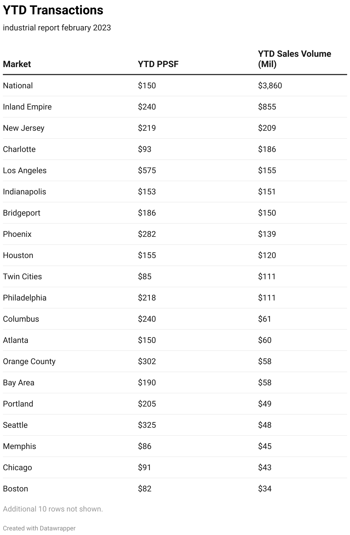 Industrial Real Estate Outlook March 2023 Yardi Matrix Blog