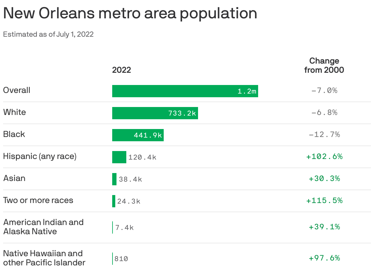 Hispanic population is New Orleans' fastestgrowing demographic group