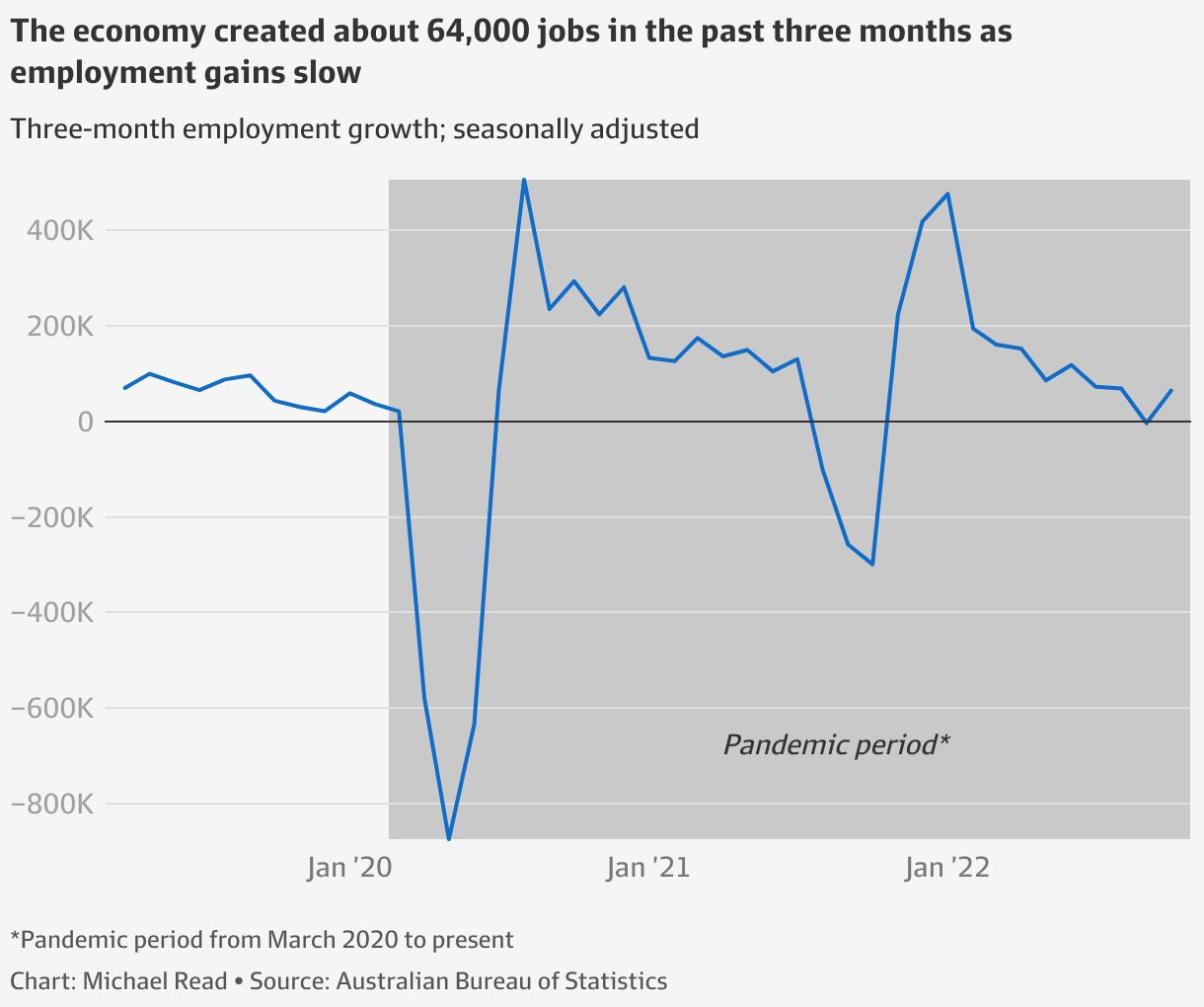 ABS jobs data Australia’s redhot jobs market at its limit (in seven