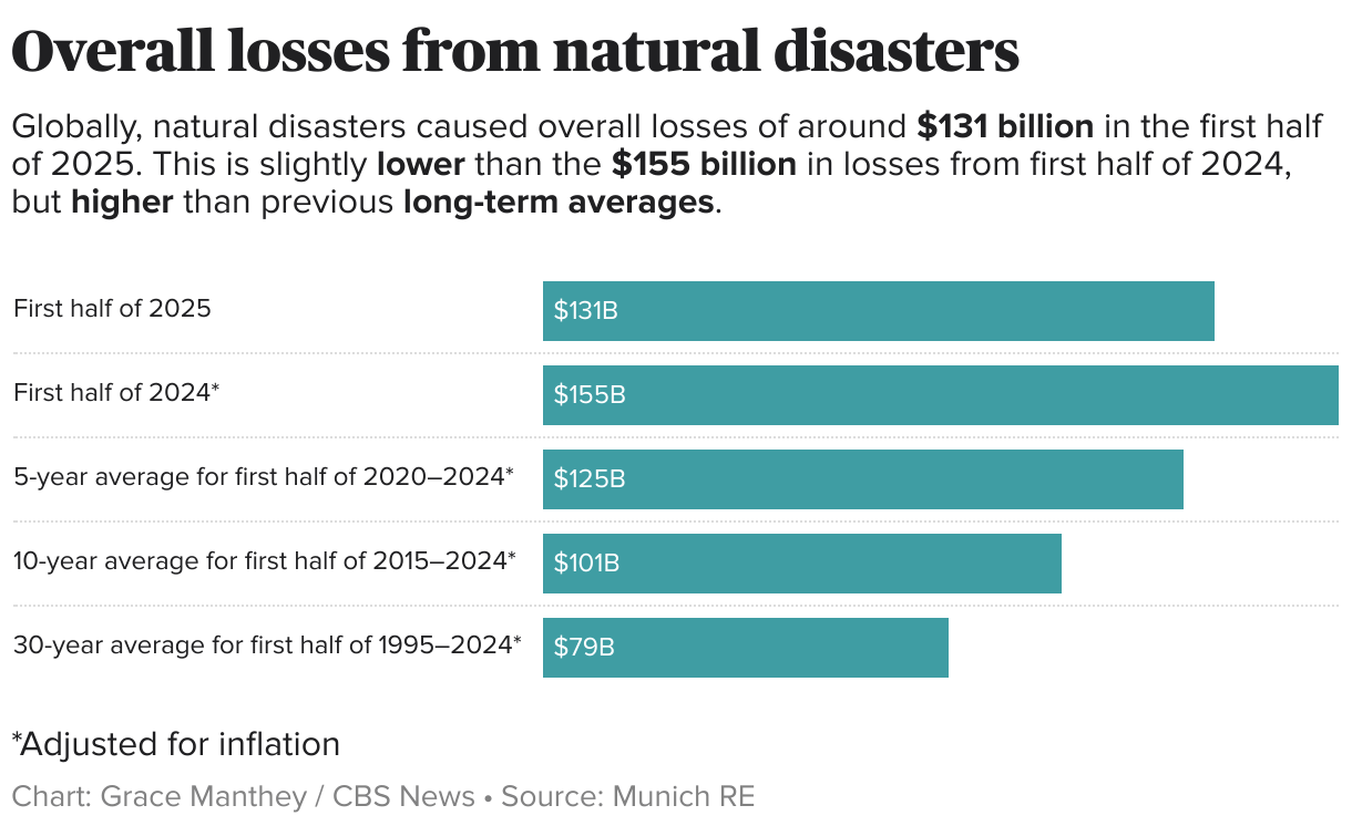 Natural Disasters 2025