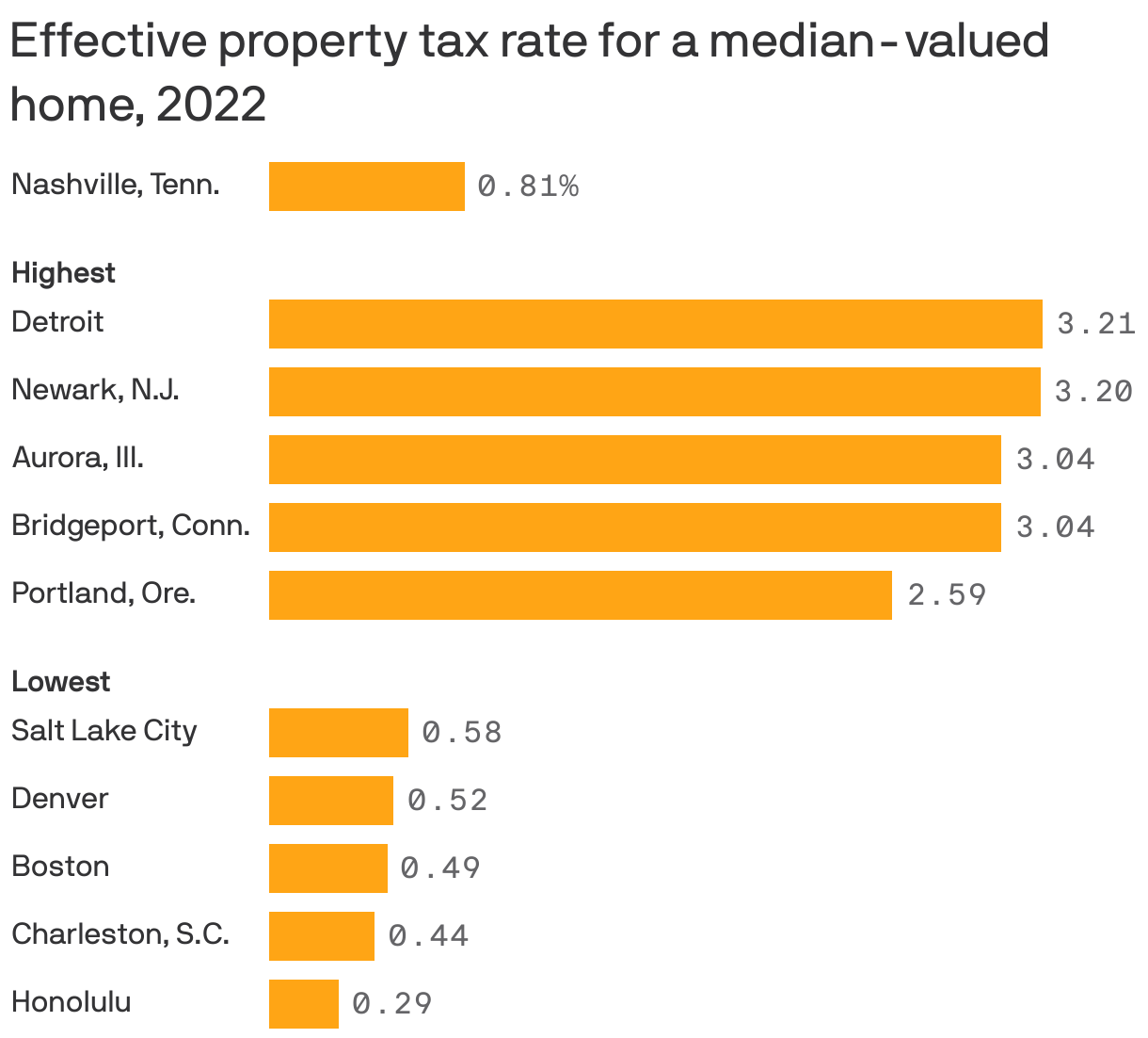 How Nashville's property taxes stack up against other cities' Axios Nashville