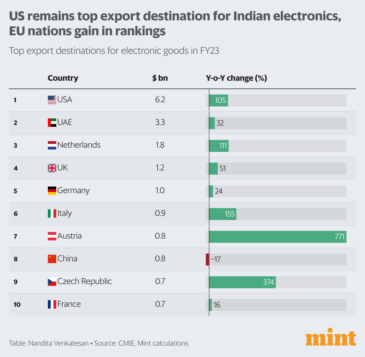 Electronics India's export powerhouse for FY23 Mint