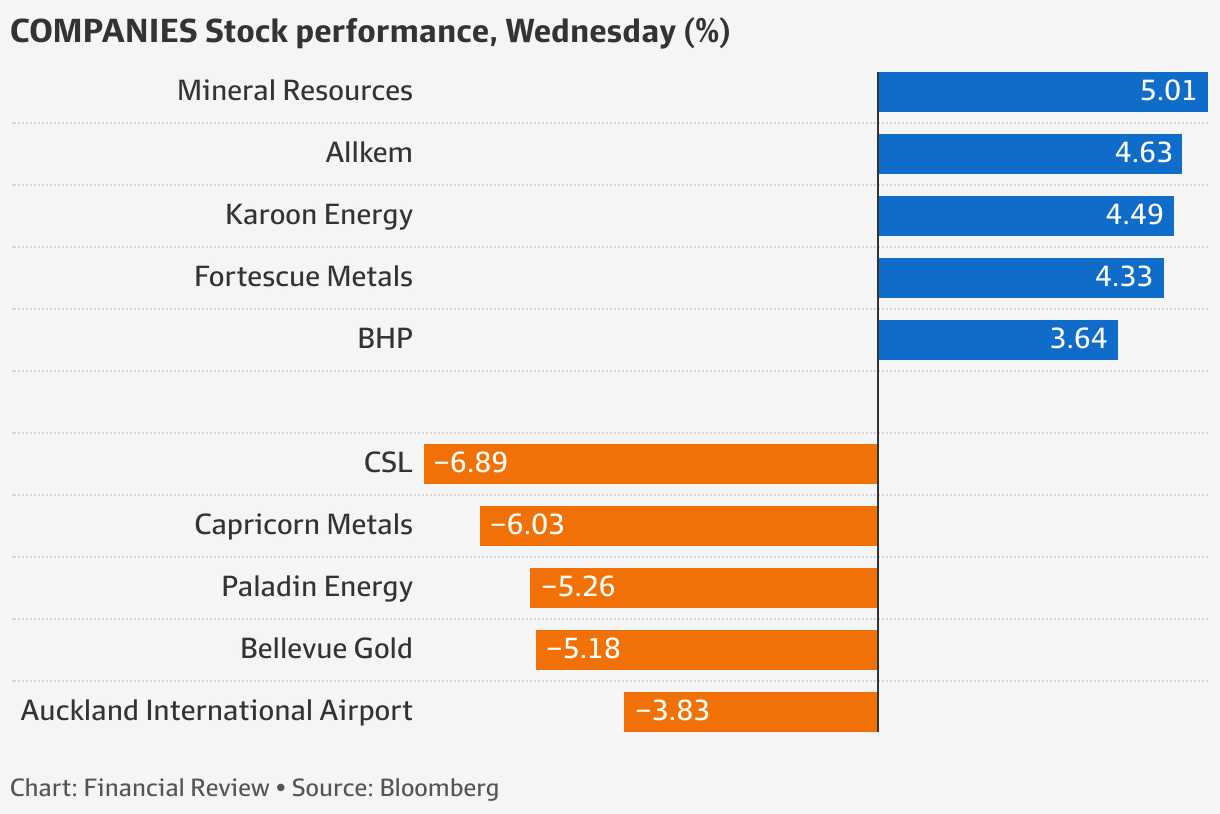 S&P/ASX200 Shares gain, but CSL misses market’s expectations