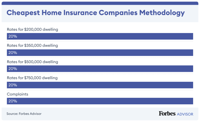 6 Cheapest Home Insurance Companies Of 2026 – Forbes Advisor