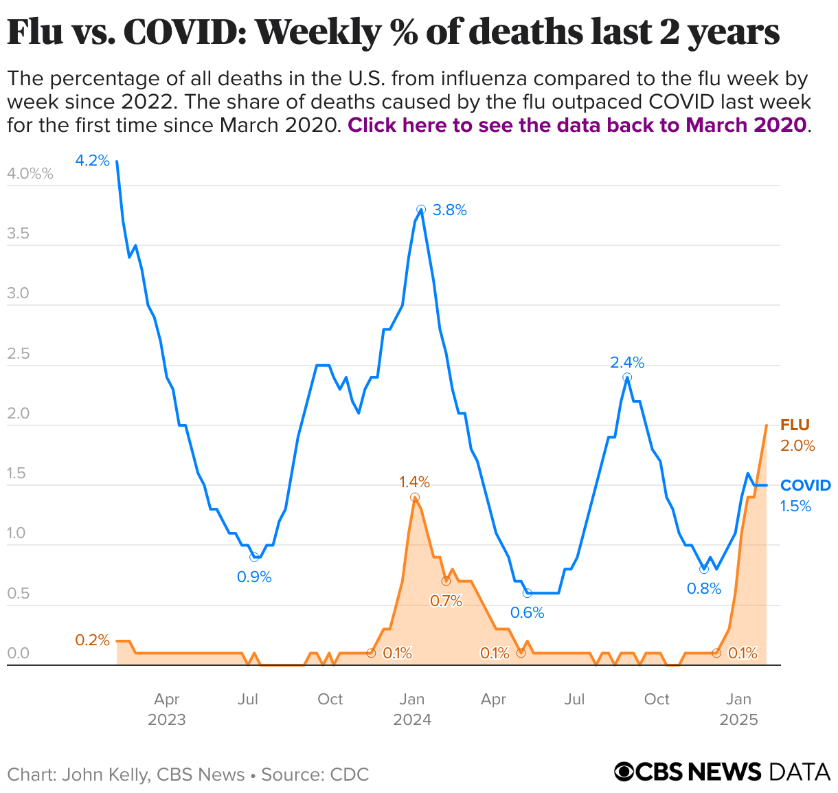 Flu deaths may have surpassed COVID deaths nationwide for first time