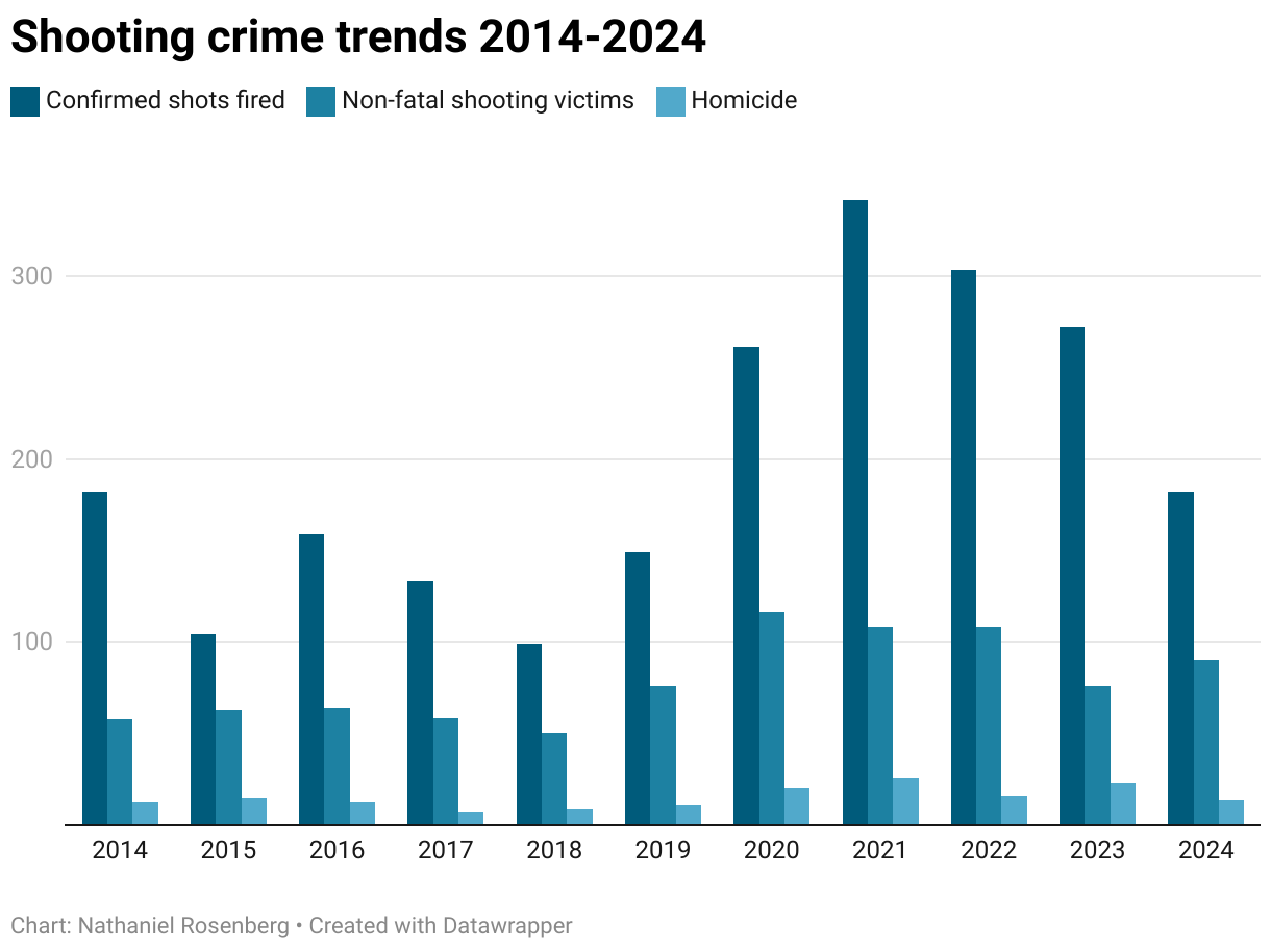 Crime Statistical Graphics