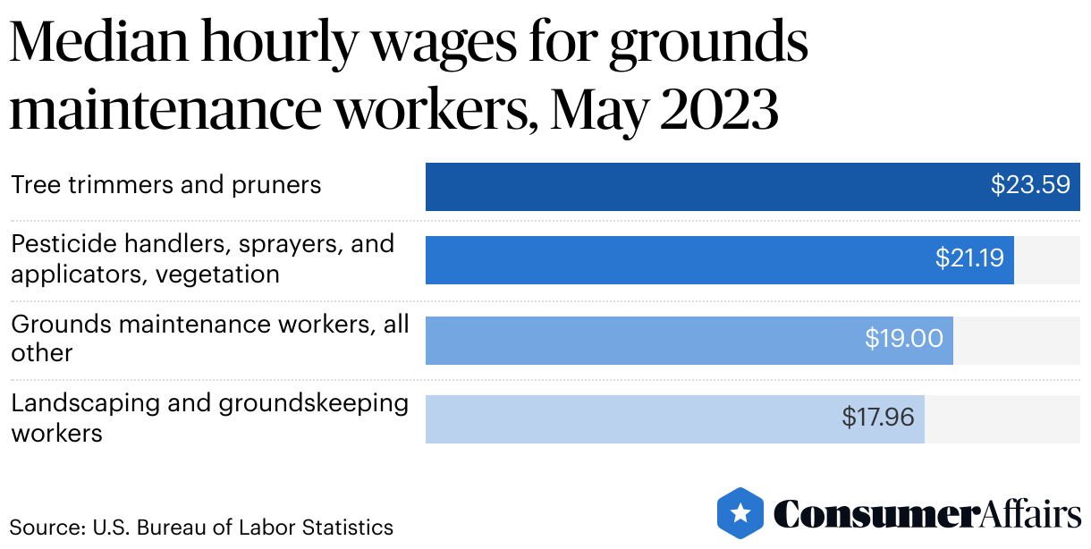 Landscaping Industry Statistics 2024 ConsumerAffairs®