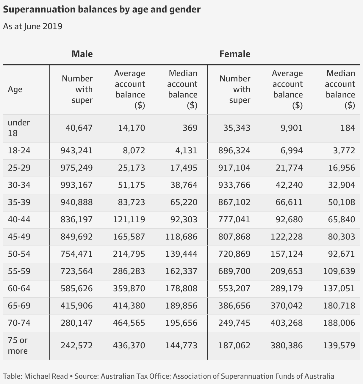 Superannuation funds How your balance compares with people your age