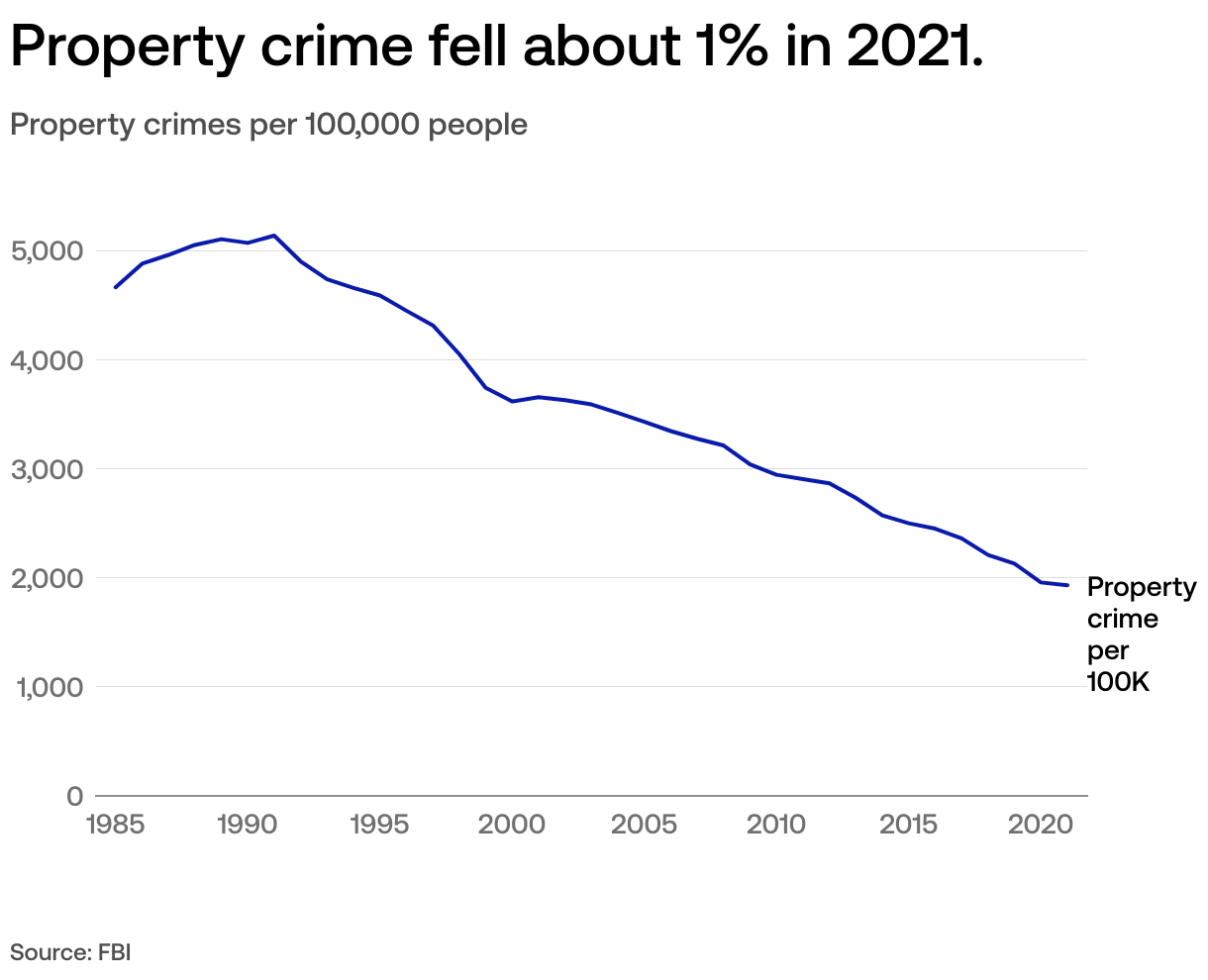 Which cities have the highest or lowest crime rates? USAFacts