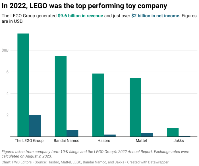 How LEGO built an empire one brick at a time — Fun With Data How LEGO built an empire one brick at a time — Fun With Data