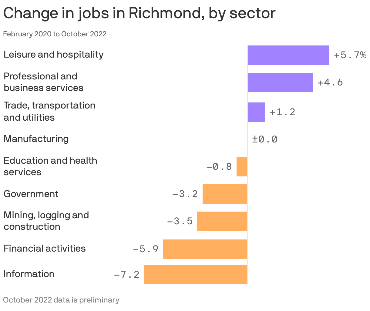 Employment in Richmond back to prepandemic levels Axios Richmond