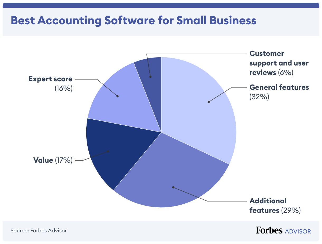 Best Accounting Software For Small Business Of 2024 Forbes Advisor
