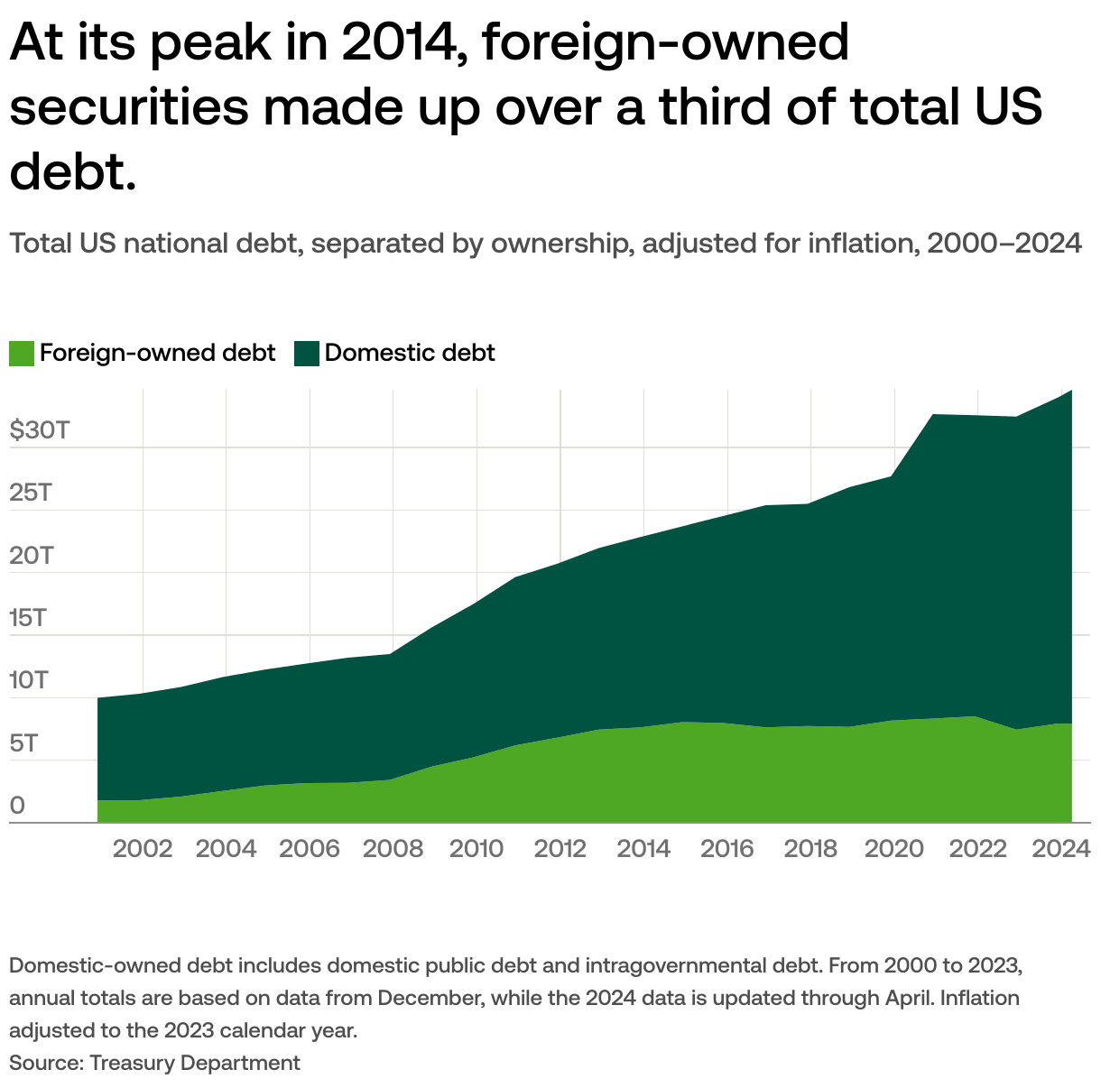 Which countries own the most US debt?