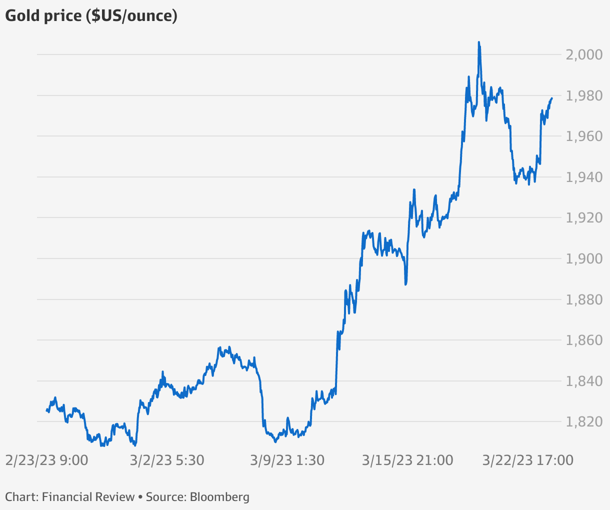 Lithium price correction drags shares lower, investors buy gold, bonds