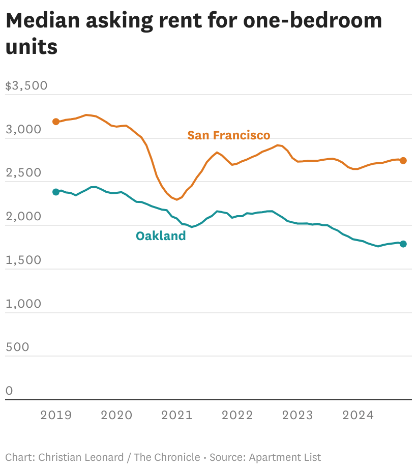 SF rents are up again. In Oakland, the picture is different