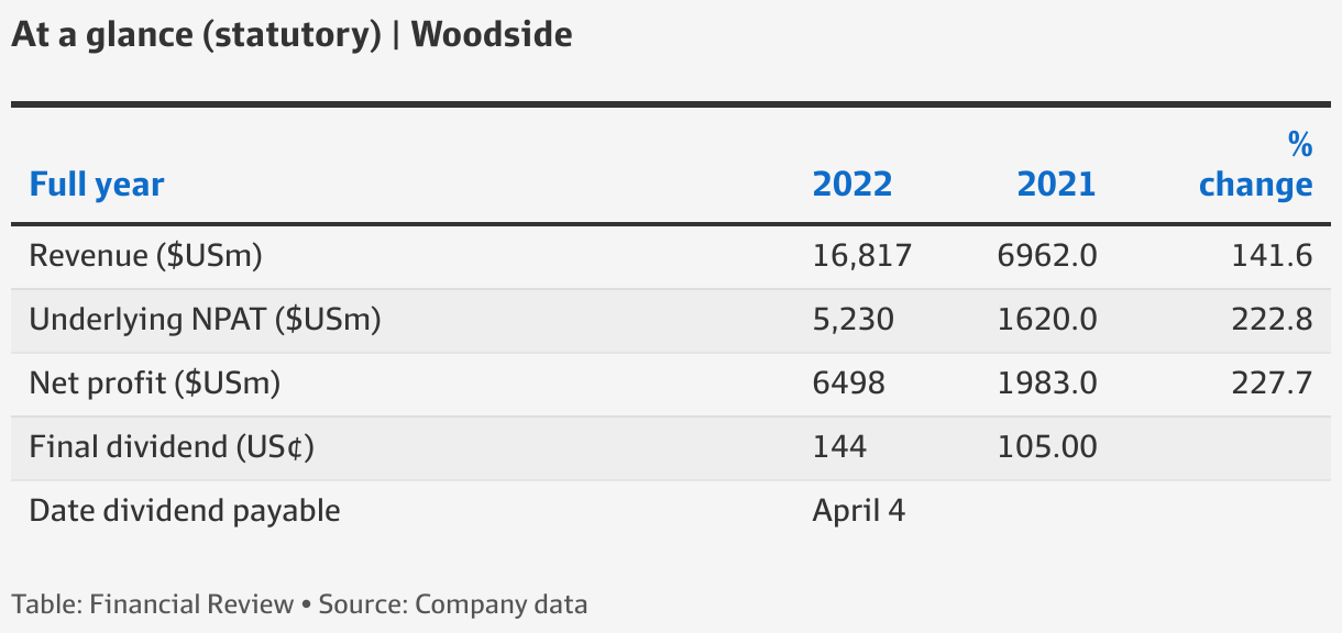 Woodside share price Woodside profit trebles on merger, prices
