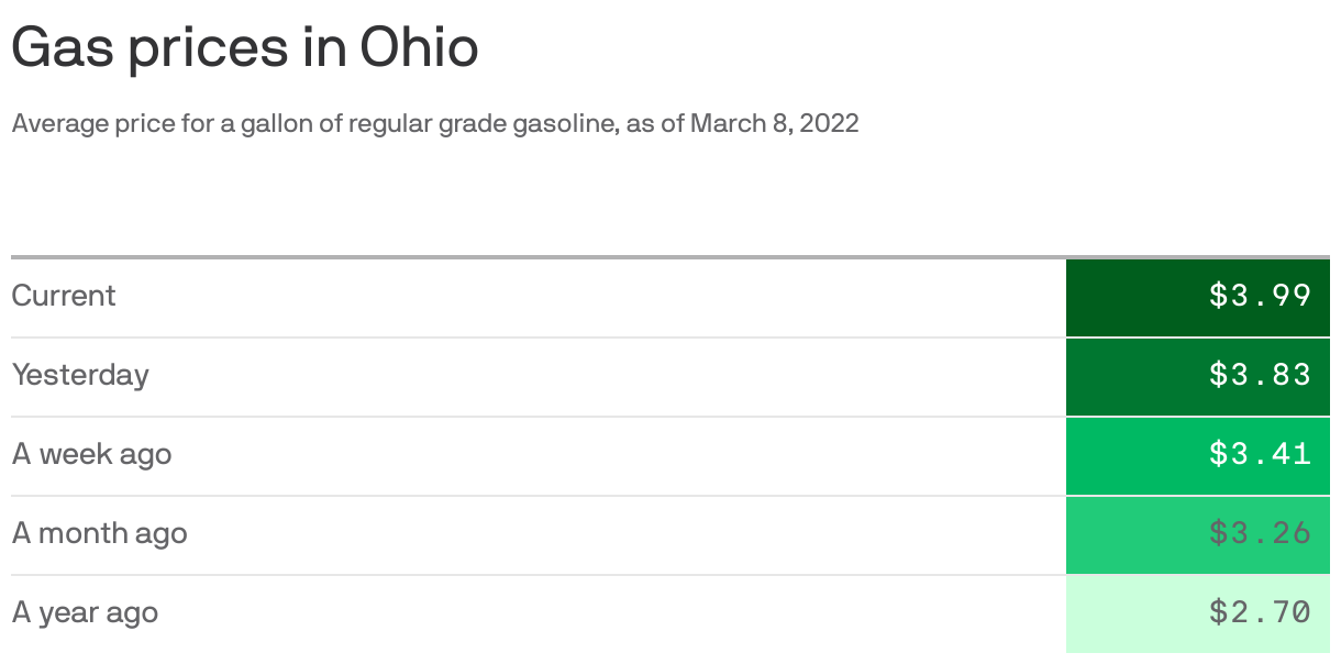 Ohio gas prices skyrocket to an average of 4 per gallon Axios Columbus
